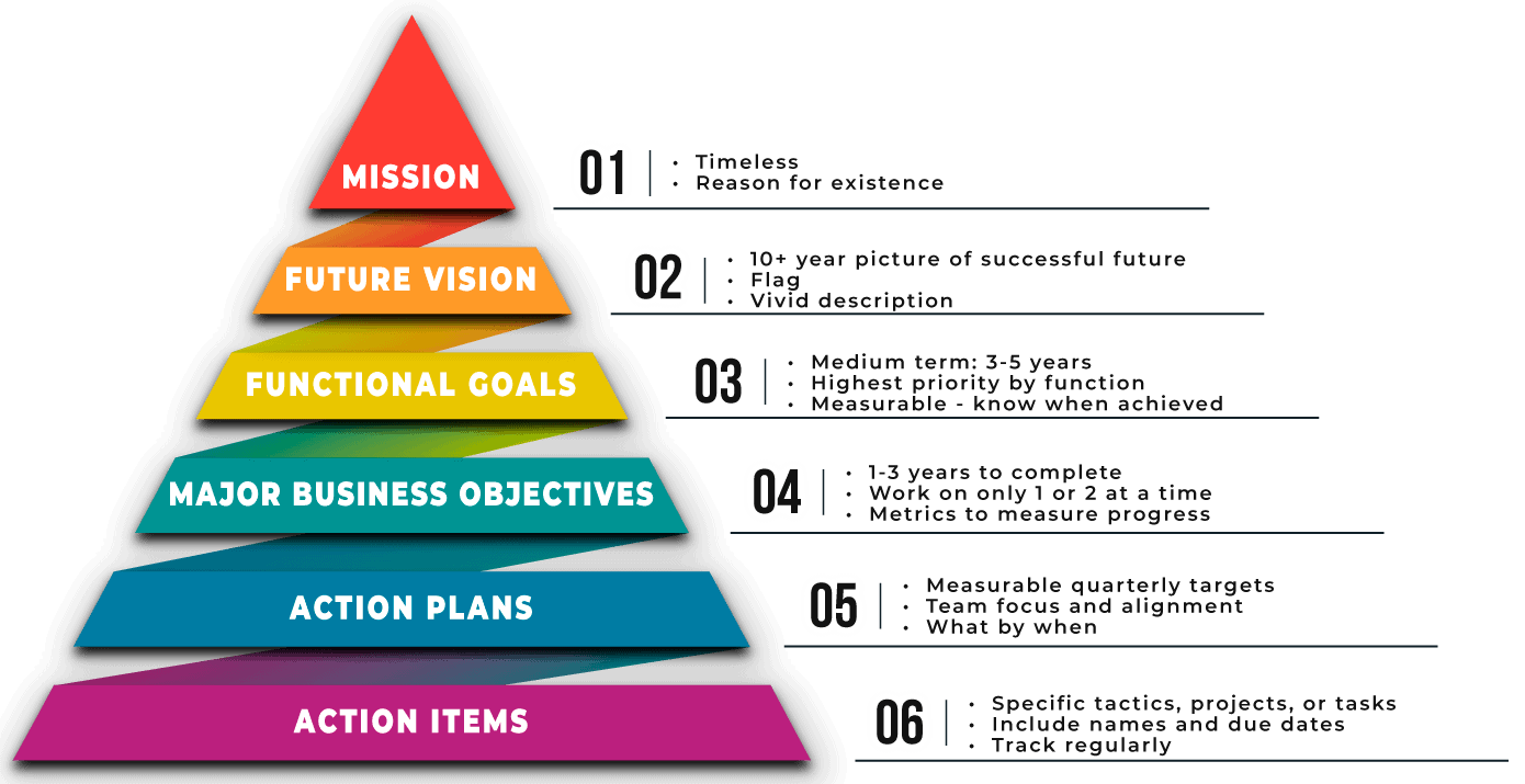 Mission - Future Vision - Functional Goals - Major Business Objectives - Action Plans - Action Items